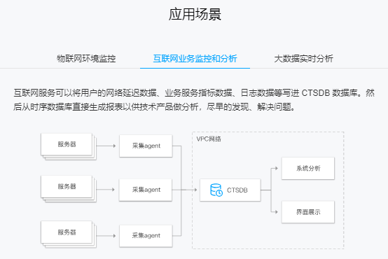 云數(shù)據(jù)庫TencentDB for CTSDB 賦能互聯(lián)網(wǎng)數(shù)據(jù)服務(wù)的新引擎